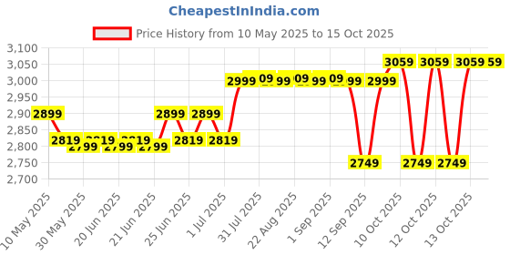 myntra.com Quechua By Decathlon Blue Printed Folding Camping Table decathlon Price History Graph from 10 May 2025 to 15 Oct 2025
