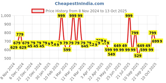 myntra.com Quechua By Decathlon Boys  Backpacks decathlon Price History Graph from 8 Nov 2024 to 13 Oct 2025