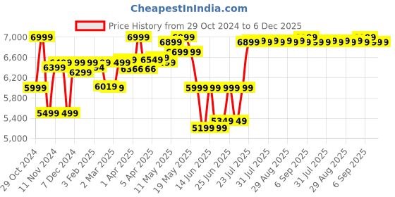 myntra.com Quechua By Decathlon Boys Backpacks decathlon Price History Graph from 29 Oct 2024 to 5 Dec 2025