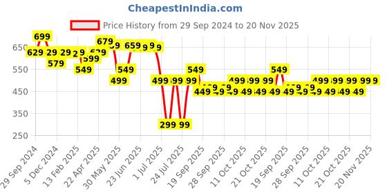 myntra.com Quechua By Decathlon Boys  Caps decathlon Price History Graph from 29 Sep 2024 to 20 Nov 2025