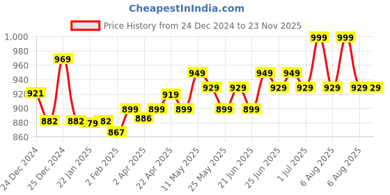 myntra.com Quechua By Decathlon Boys Cateye Sunglasses 8485740 decathlon Price History Graph from 24 Dec 2024 to 23 Nov 2025
