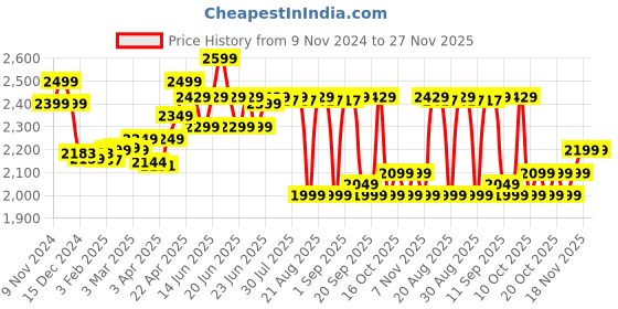 myntra.com Quechua By Decathlon Boys Colourblocked Cardigan decathlon Price History Graph from 9 Nov 2024 to 27 Nov 2025
