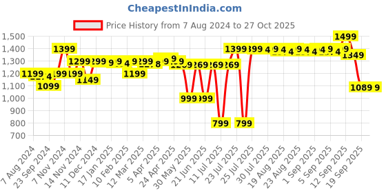 myntra.com Quechua By Decathlon Boys Cuffed Hem Mid Rise Trousers decathlon Price History Graph from 7 Aug 2024 to 27 Oct 2025