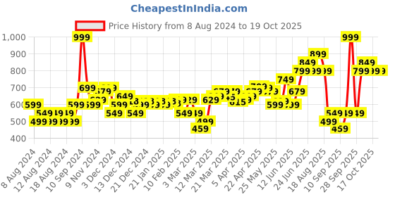 myntra.com Quechua By Decathlon Boys Hiking Shorts decathlon Price History Graph from 8 Aug 2024 to 16 Oct 2025