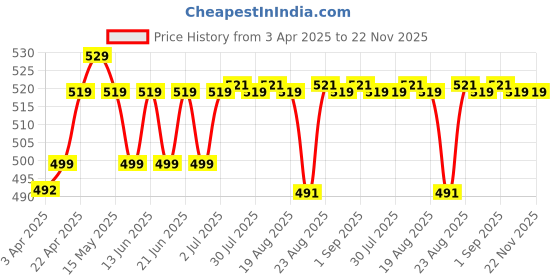 myntra.com Quechua By Decathlon Boys MH100 Colourblocked Baseball Cap decathlon Price History Graph from 3 Apr 2025 to 22 Nov 2025