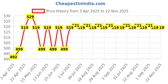 myntra.com Quechua By Decathlon Boys MH100 Colourblocked Baseball Cap decathlon Price History Graph from 3 Apr 2025 to 22 Nov 2025
