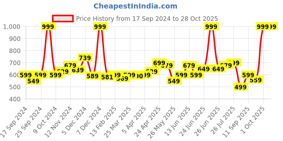 myntra.com Quechua By Decathlon Boys Mock-Collar Sports Jacket decathlon Price History Graph from 17 Sep 2024 to 28 Oct 2025
