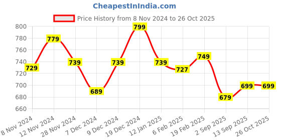 myntra.com Quechua By Decathlon Boys Mock-Collar Sports Jacket decathlon Price History Graph from 8 Nov 2024 to 26 Oct 2025