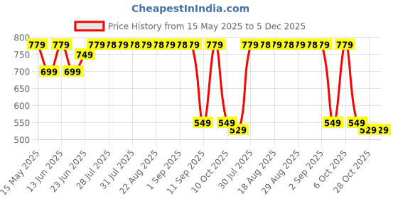 myntra.com Quechua By Decathlon Boys Pack Of 2 Pattered Above Ankle Length Socks decathlon Price History Graph from 15 May 2025 to 5 Dec 2025