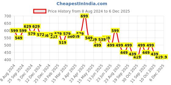 myntra.com Quechua By Decathlon Boys Patterned Acrylic Sport Gloves decathlon Price History Graph from 8 Aug 2024 to 6 Dec 2025