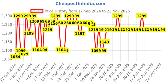 myntra.com Quechua By Decathlon Boys Polycarbonate Sunglasses decathlon Price History Graph from 17 Sep 2024 to 22 Nov 2025