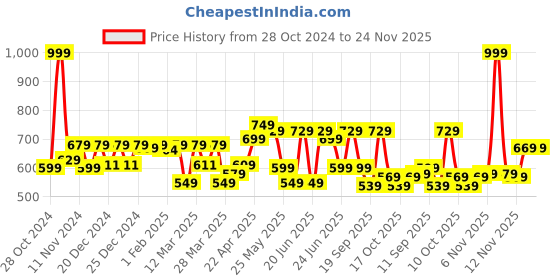 myntra.com Quechua By Decathlon Boys Printed Caps decathlon Price History Graph from 28 Oct 2024 to 24 Nov 2025