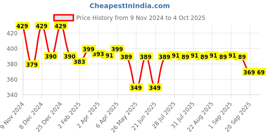 myntra.com Quechua By Decathlon Boys Printed Pure Cotton T-shirts decathlon Price History Graph from 9 Nov 2024 to 4 Oct 2025