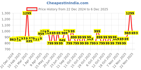 myntra.com Quechua By Decathlon Boys Sunglasses 8676406 decathlon Price History Graph from 22 Dec 2024 to 6 Dec 2025