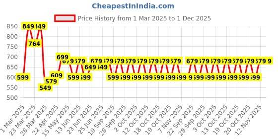 myntra.com Quechua By Decathlon Boys Trucker MH100 Colourblocked Cap decathlon Price History Graph from 1 Mar 2025 to 1 Dec 2025