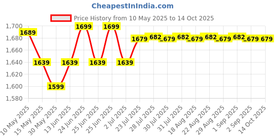 myntra.com Quechua By Decathlon Brown Camping Folding Chair decathlon Price History Graph from 10 May 2025 to 12 Oct 2025