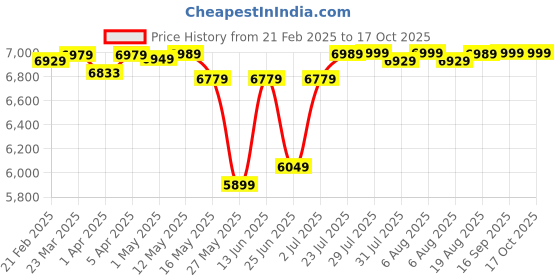 myntra.com Quechua By Decathlon Camping Tent decathlon Price History Graph from 21 Feb 2025 to 15 Oct 2025