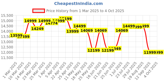 myntra.com Quechua By Decathlon Camping Tent 3-Person decathlon Price History Graph from 1 Mar 2025 to 4 Oct 2025