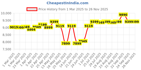 myntra.com Quechua By Decathlon Camping Tent MH100 XL- 2-P decathlon Price History Graph from 1 Mar 2025 to 25 Nov 2025