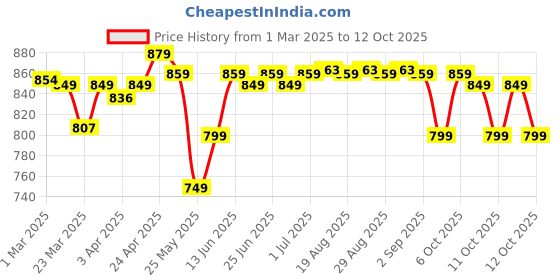 myntra.com Quechua By Decathlon Camping Tripod decathlon Price History Graph from 1 Mar 2025 to 12 Oct 2025