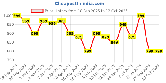 myntra.com Quechua By Decathlon Camping Tripod decathlon Price History Graph from 18 Feb 2025 to 11 Oct 2025