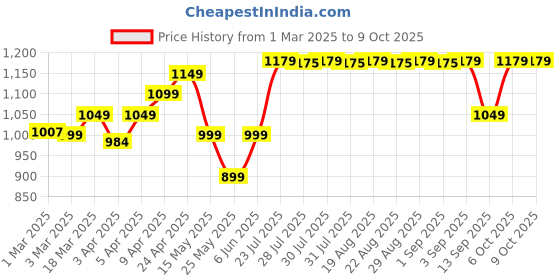 myntra.com Quechua By Decathlon Category 3 rectangular sunglasses MH140 decathlon Price History Graph from 1 Mar 2025 to 9 Oct 2025