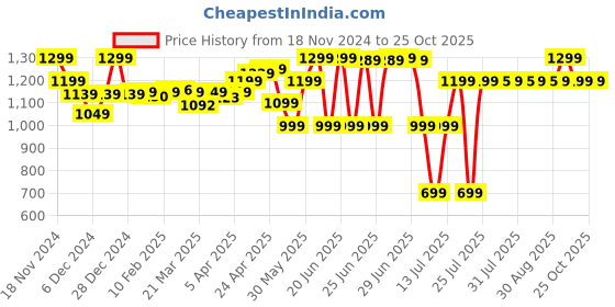 myntra.com Quechua By Decathlon Colourblock Sports Jackets decathlon Price History Graph from 18 Nov 2024 to 25 Oct 2025