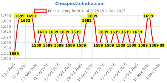 myntra.com Quechua By Decathlon Colourblocked Above Ankle-Length Socks decathlon Price History Graph from 1 Jul 2025 to 30 Nov 2025