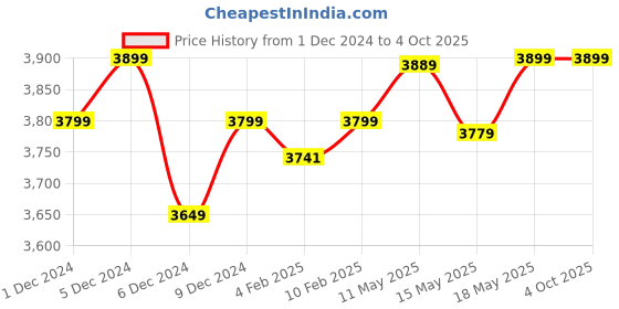 myntra.com Quechua By Decathlon Colourblocked Hooded Jacket decathlon Price History Graph from 1 Dec 2024 to 4 Oct 2025