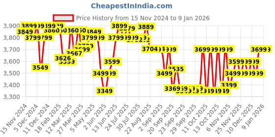 myntra.com Quechua By Decathlon Colourblocked Hooded Jackets decathlon Price History Graph from 15 Nov 2024 to 5 Jan 2026