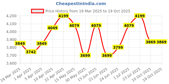 myntra.com Quechua By Decathlon Compact Rechargeable Electrical Pump For Camping decathlon Price History Graph from 19 Mar 2025 to 17 Oct 2025