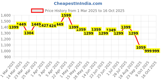 myntra.com Quechua By Decathlon Double Action Mattress Air Pump decathlon Price History Graph from 1 Mar 2025 to 16 Oct 2025