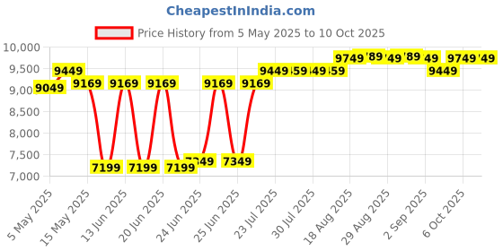 myntra.com Quechua By Decathlon Folding Camping Table With Seaters decathlon Price History Graph from 5 May 2025 to 9 Oct 2025