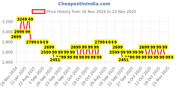 myntra.com Quechua By Decathlon Front Open Sports Sweatshirts decathlon Price History Graph from 16 Nov 2024 to 23 Nov 2025