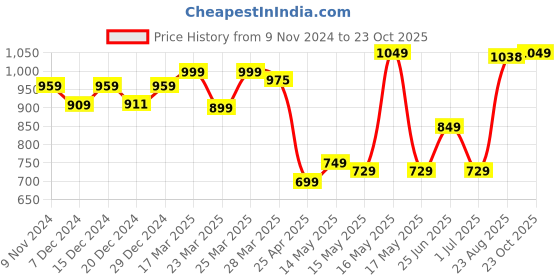 myntra.com Quechua By Decathlon Girls Bomber Jackets decathlon Price History Graph from 9 Nov 2024 to 23 Oct 2025