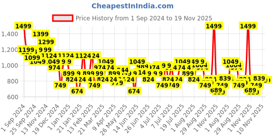 myntra.com Quechua By Decathlon Graphic Printed T-shirt decathlon Price History Graph from 1 Sep 2024 to 19 Nov 2025