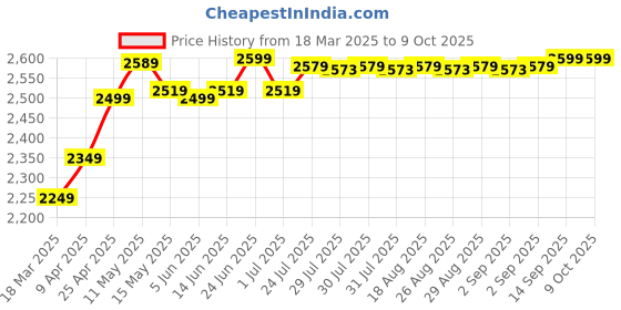 myntra.com Quechua By Decathlon Green Sleeping Bag With Built In Zip decathlon Price History Graph from 18 Mar 2025 to 8 Oct 2025