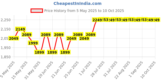 myntra.com Quechua By Decathlon Grey Printed Folding Camping Low Table decathlon Price History Graph from 5 May 2025 to 9 Oct 2025