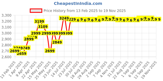 myntra.com Quechua By Decathlon Hiking Backpack 16 L+4 NH500 Escape Rolltop - Terracota decathlon Price History Graph from 13 Feb 2025 to 19 Nov 2025
