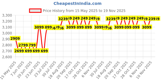 myntra.com Quechua By Decathlon Hiking backpack 23L - NH Escape 500 decathlon Price History Graph from 15 May 2025 to 19 Nov 2025