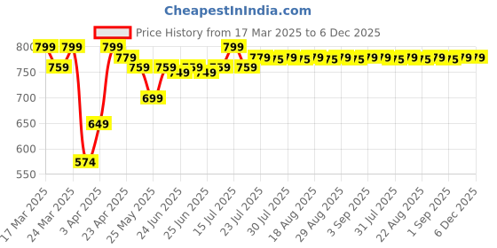 myntra.com Quechua By Decathlon Hiking Sunglasses - MH B140 - child 2 - 4 years - category 3 pink decathlon Price History Graph from 17 Mar 2025 to 6 Dec 2025