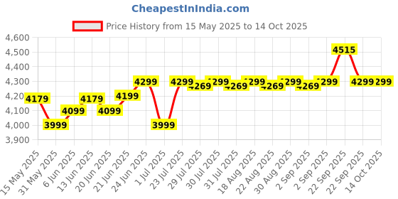 myntra.com Quechua By Decathlon Hooded Hiking Long Jacket, NH500 decathlon Price History Graph from 15 May 2025 to 14 Oct 2025