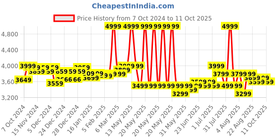 myntra.com Quechua By Decathlon Hooded Jacket decathlon Price History Graph from 7 Oct 2024 to 11 Oct 2025