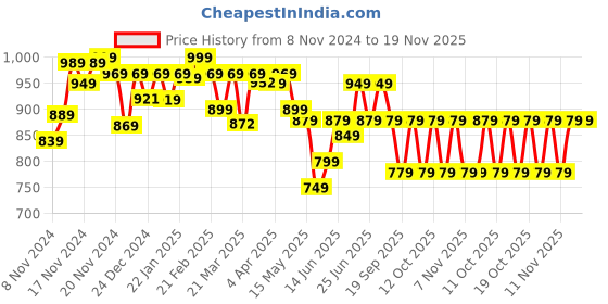 myntra.com Quechua By Decathlon Hooded Rain Jacket decathlon Price History Graph from 8 Nov 2024 to 19 Nov 2025