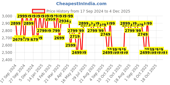 myntra.com Quechua By Decathlon Hooded Sports Jacket decathlon Price History Graph from 17 Sep 2024 to 4 Dec 2025