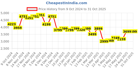 myntra.com Quechua By Decathlon Hooded Sports Jacket decathlon Price History Graph from 9 Oct 2024 to 30 Oct 2025