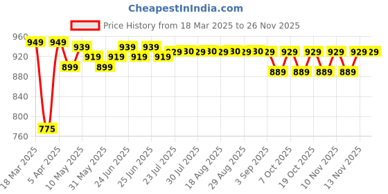 myntra.com Quechua By Decathlon Jacket Raincut 1/2 Zip decathlon Price History Graph from 18 Mar 2025 to 25 Nov 2025