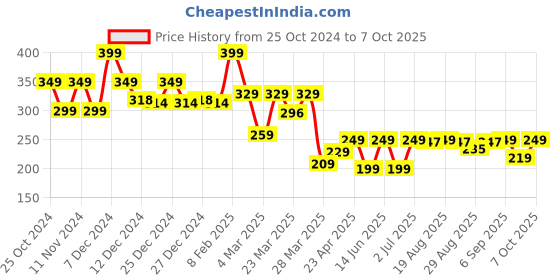 myntra.com Quechua By Decathlon Khaki & Red Single Plastic Solid Water Bottle decathlon Price History Graph from 25 Oct 2024 to 7 Oct 2025