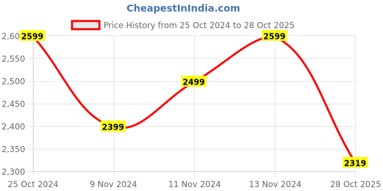 myntra.com Quechua By Decathlon Kids Boys Warm Waterproof Snow Hiking Boots decathlon Price History Graph from 25 Oct 2024 to 28 Oct 2025