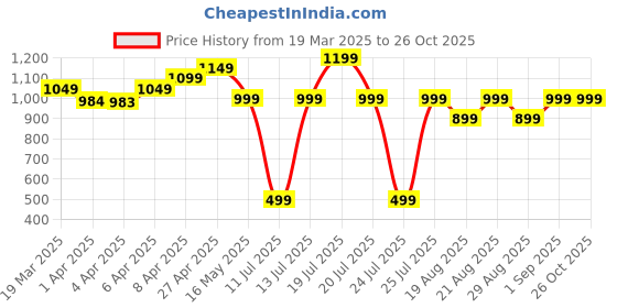 myntra.com Quechua By Decathlon Kids hiking T-shirt, 7-15 years, MH900 decathlon Price History Graph from 19 Mar 2025 to 26 Oct 2025